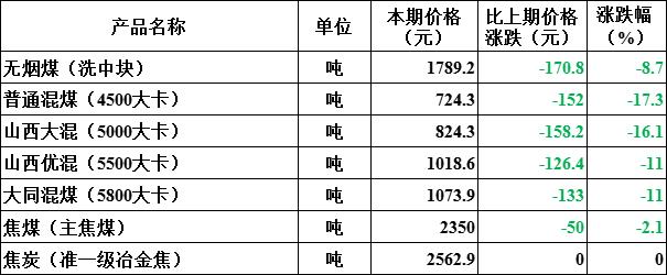 延续走势 2月中旬我国流通领域煤炭产品价格全面下跌